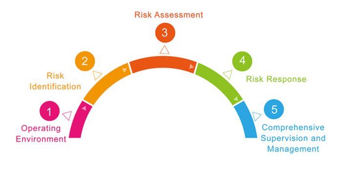 To manage IT risk properly, you first must learn how to