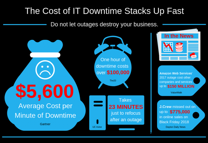 Downtime can cost businesses thousands of dollars per minute. How many hours of downtime can your accounting firm afford to lose?