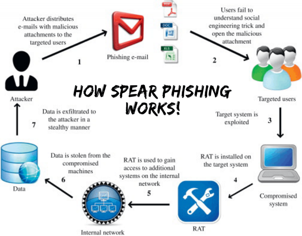 Spear-phishing is becoming a common tactic of hackers worldwide, but with proper employee education it can be thwarted.