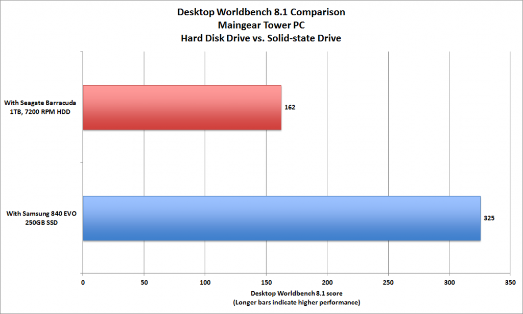 Solid-state drives blow HDDs out of the water when it comes to speed. Check out this benchmark chart above.