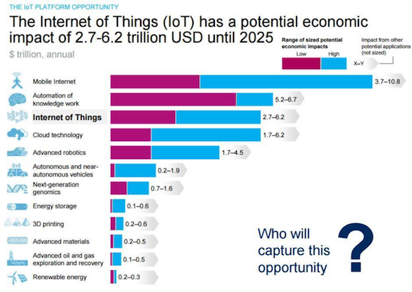 The possibility of IoT devices having a massive growth spurt have businesses salivating.