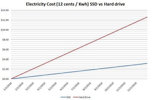 An SSD uses considerably less power than an HDD as seen in the chart above. 