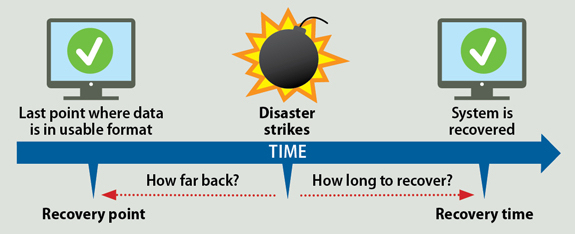 The RPO and RTO nee to be discussed when building your company's disaster recovery plan.