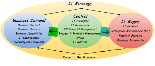 Coming up with a solid, customized IT strategy is something every managed services provider should offer.