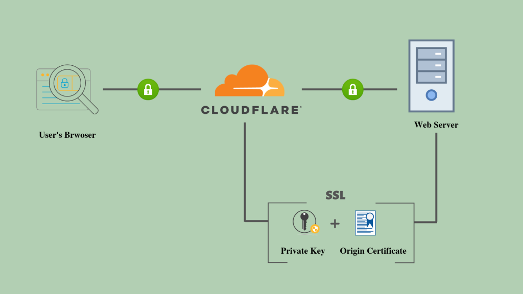 Cloudflare offers free Secure Sockets Layer for businesses.