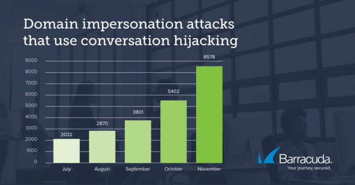 According to Barracuda, domain impersonation attacks are rising at a rapid pace.