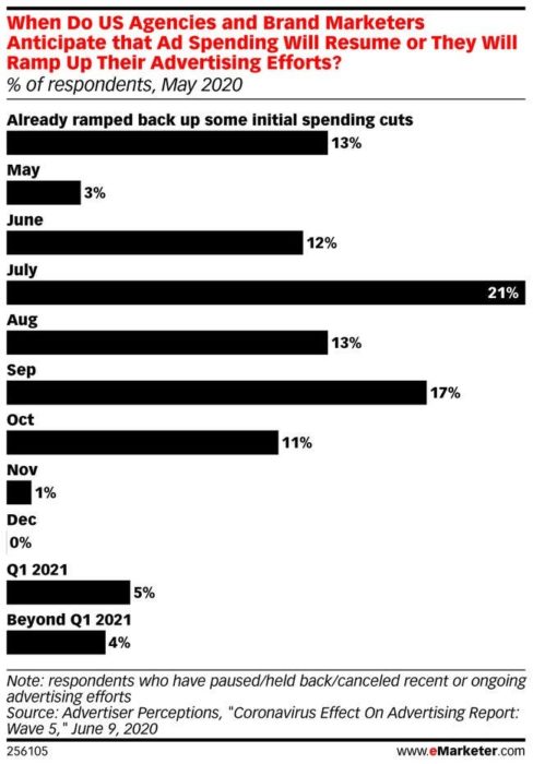 By spending less on advertising you can cut business costs significantly.