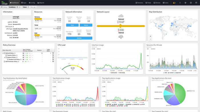 The Untangle dashboard let's you monitor pretty much everything you can think ensuring you have no surprises waiting for you.