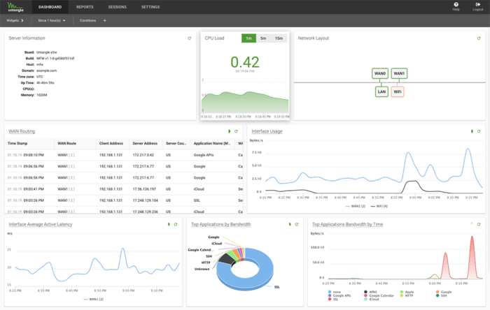 A screenshot of Untangle's SD Wan dashboard let's you know what's going on in real time.