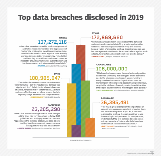Just looking at these 6 data breaches and you can see 100's of millions of user credentials have been stolen. That's why it is important to have a strong security plan in place and to use 2FA.