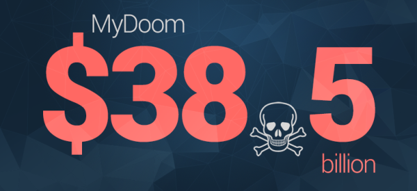MyDoom might be the most expensive computer virus ever having caused an estimated financial damage of $38.5 billion!