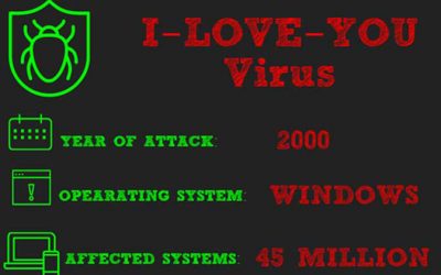 5 Examples of a Computer Virus That Can Wreak Havoc On Your Network