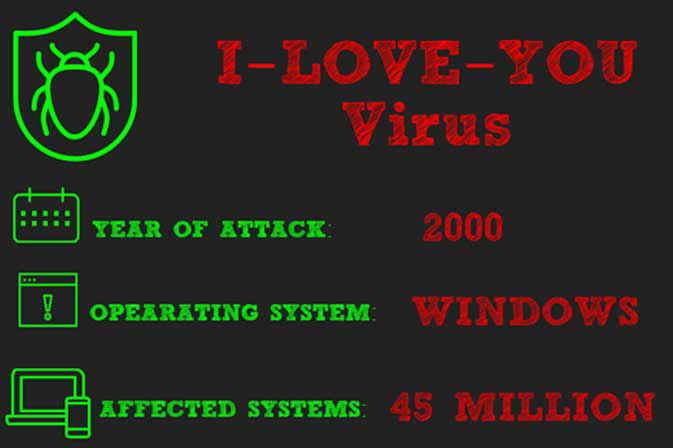 The I love you computer virus affected over 45 million Windows systems in 2000.