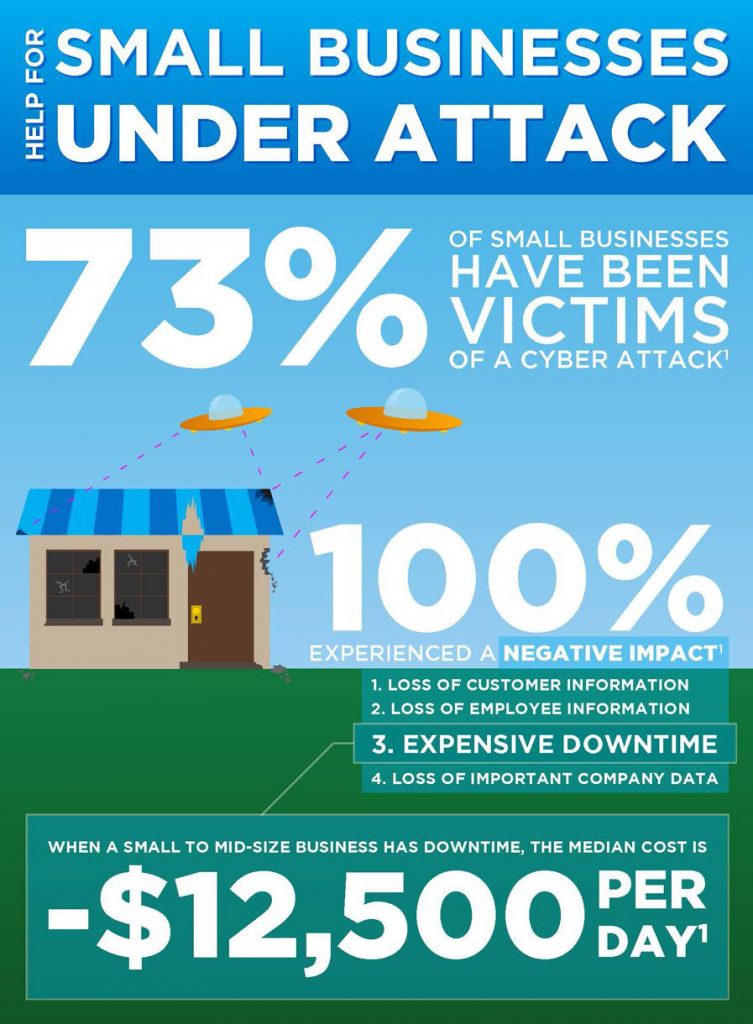 We've seen a lot in the 20+ years we've been in business and one thing is consistent, most small businesses do not survive a data breach, Twitter attack, or cyber attack.