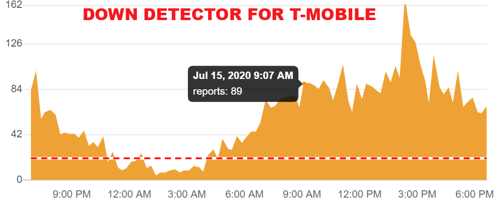 This is what a Down Detector report looks like on a normal day for T-Mobile. The day T-Mobile was down, the chart was going nuts because millions of people were reporting outages all over the country.