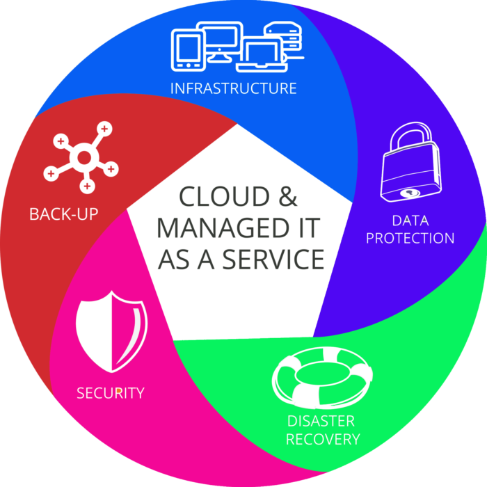 A managed services provider, MSP, does more than just cloud services and keeping your files backed up.