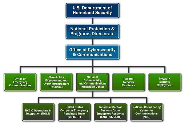 The NCCIC is quite high up in the government food chain and