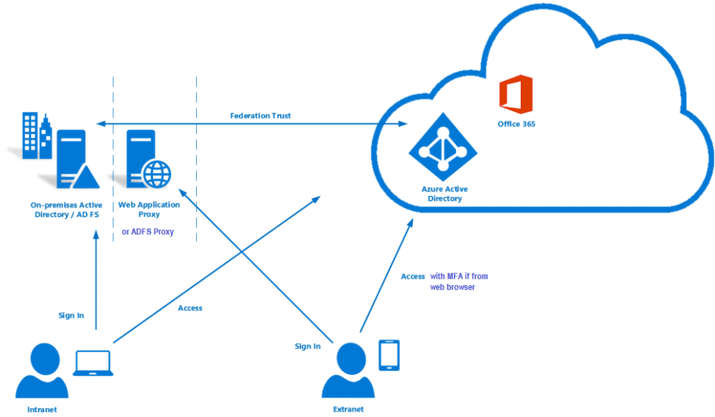 Azure AD offers additional security protocols with its Active Directory Federation Services or ADFS.