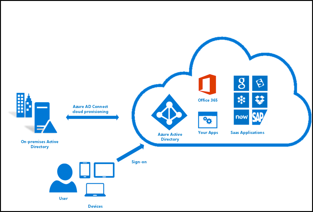 Azure AD is a pivotal software that helps synchronize employees.