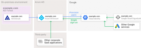 How Does Microsoft Azure Ad Enhance Security And Streamline Processing In