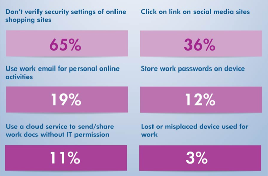 Of course there will be risks and downsides to BYOD if your business is not prepared.