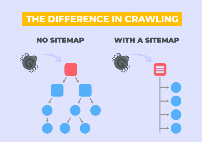Think of a sitemap as a guide for Google's spiders to navigate your site as easily as you make it.