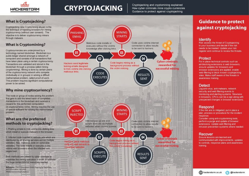 Cryptojacking turns your computer or smart phone into a zombie that's main purpose is to mine cryptocurrency for the hacker.