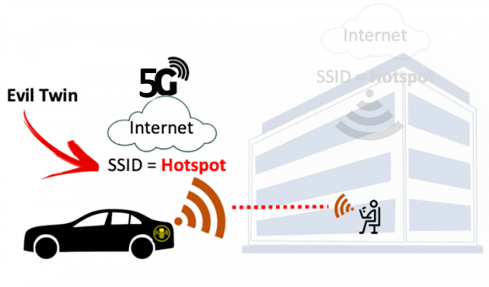 Hackers are pulling drive by WiFi hackings known as evil twin attacks on unsuspecting users.