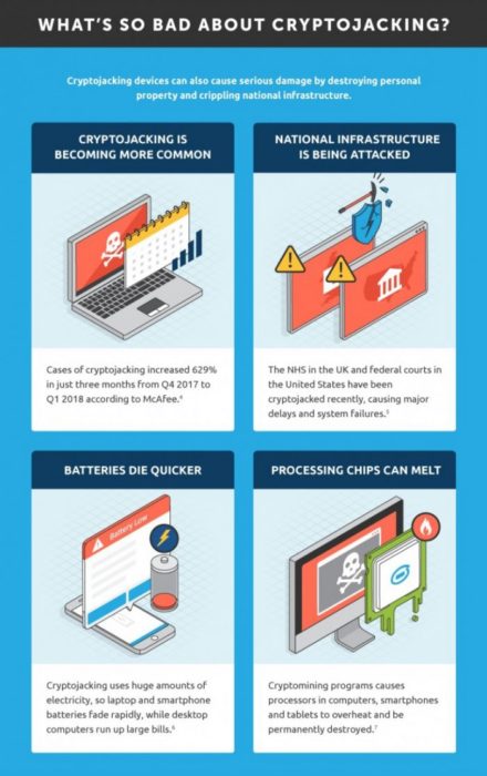 Cryptojacking not only slows down your machines, but it can damage them as well.