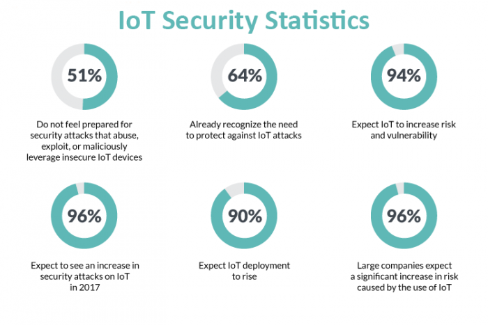 IoT security stats