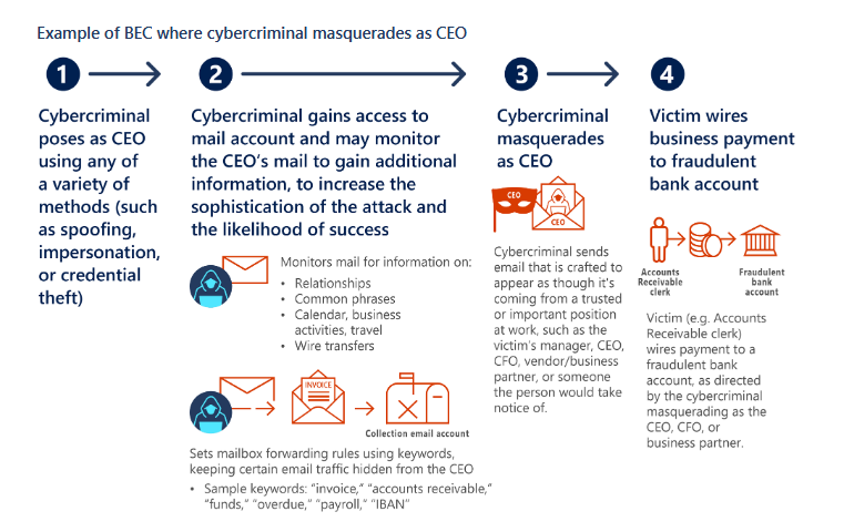 Picture courtesy of Microsoft for How quickly a ransomware attack can happen