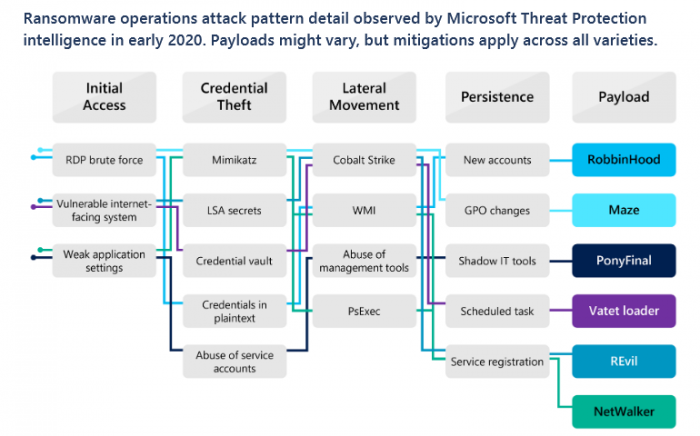 Picture courtesy of Microsoft for How Quickly a Ransomware Attack Can Happen In 2020.