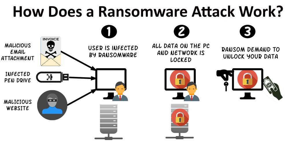 Let's take a look at just how quickly a ransomware attack can happen and how it works.