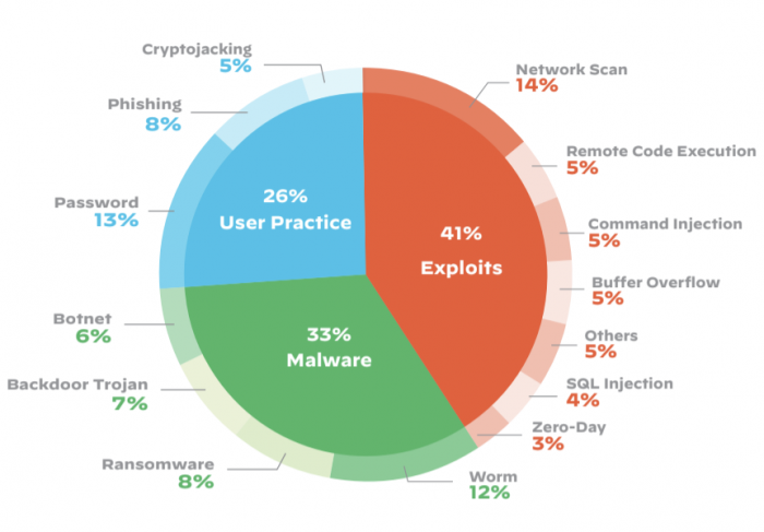 The chart above shows the most popular types of IoT device vulnerabilities that users need to prepare for.