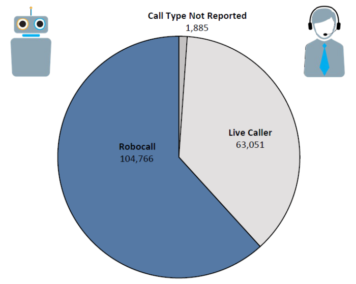 Robocalls are now twice as common as a real call from a live person.