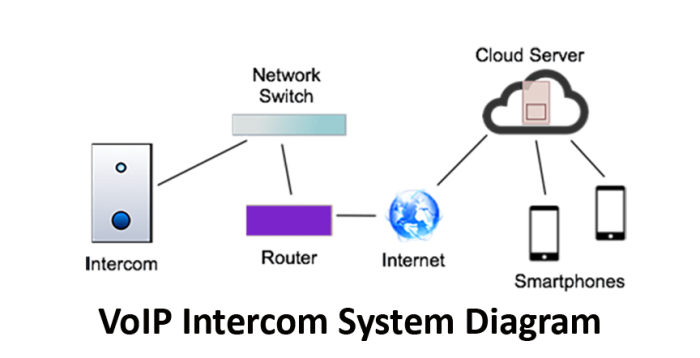 This VoIP intercom system diagram shows how your message goes from a box to your intended recipients.